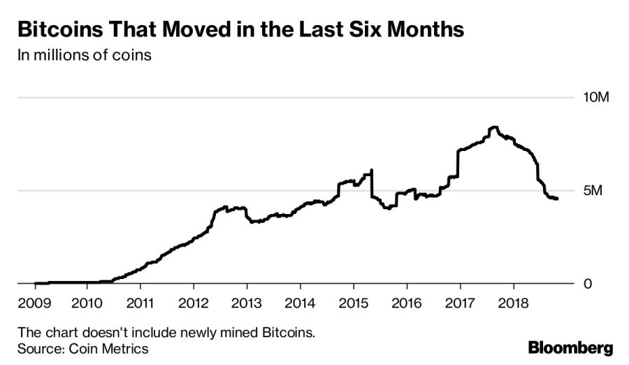 Transacciones de bitcoin en los últimos seis meses, en millones. Fuente: Bloomberg.