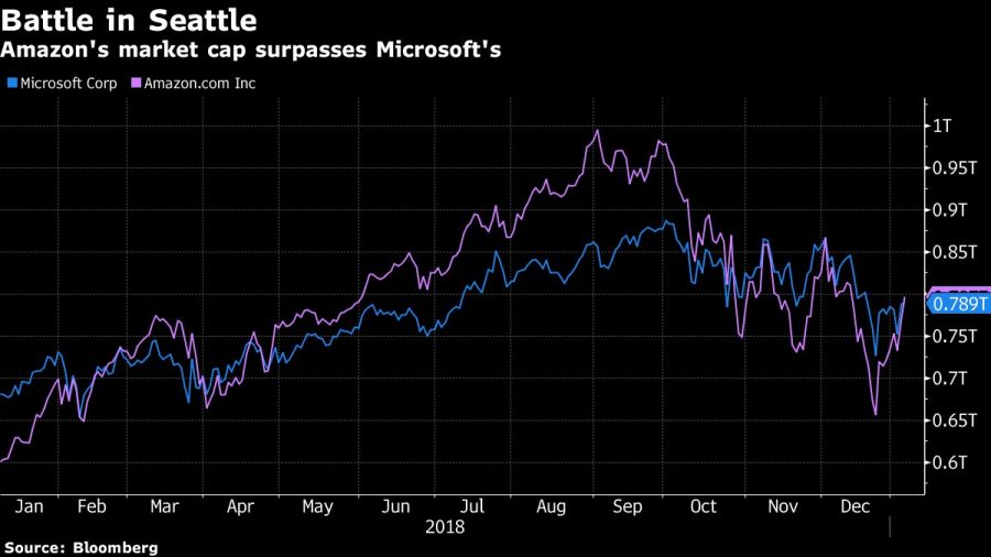Acciones de Amazon y Microsoft. 