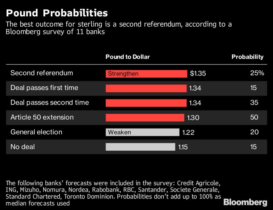 Las probabilidades del brexit.