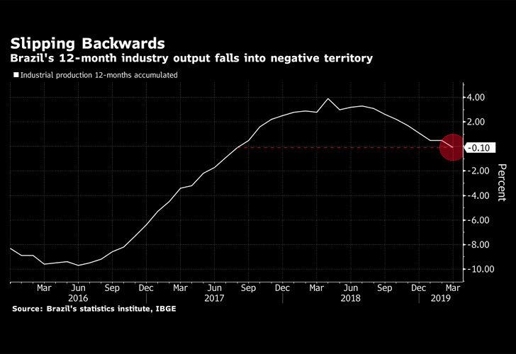 brazil graph