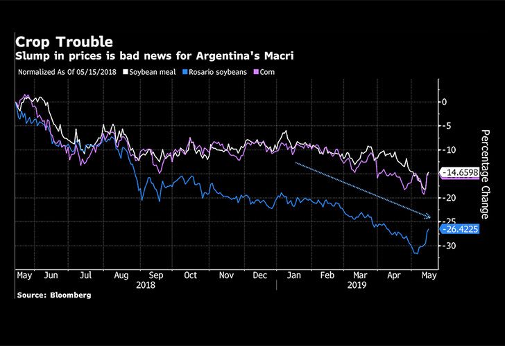 crops prices argentina