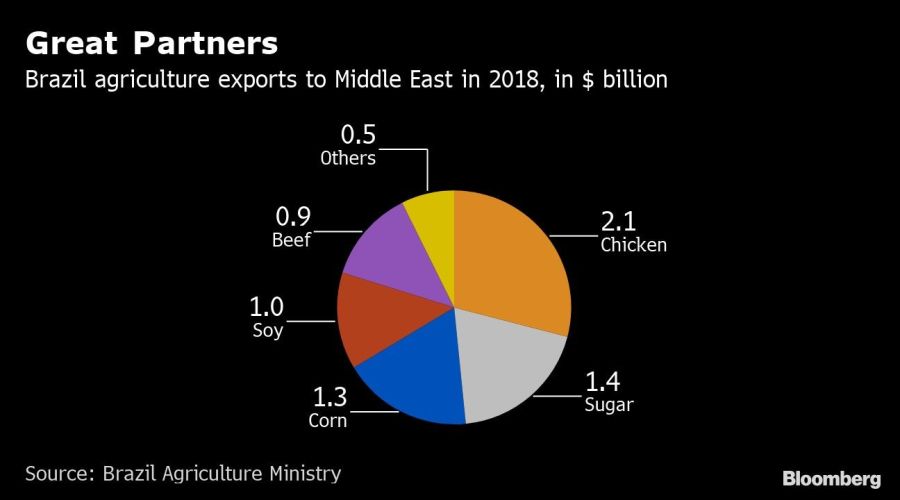 Exportaciones de Brasil a Oriente Medio. Fuente: Bloomberg.