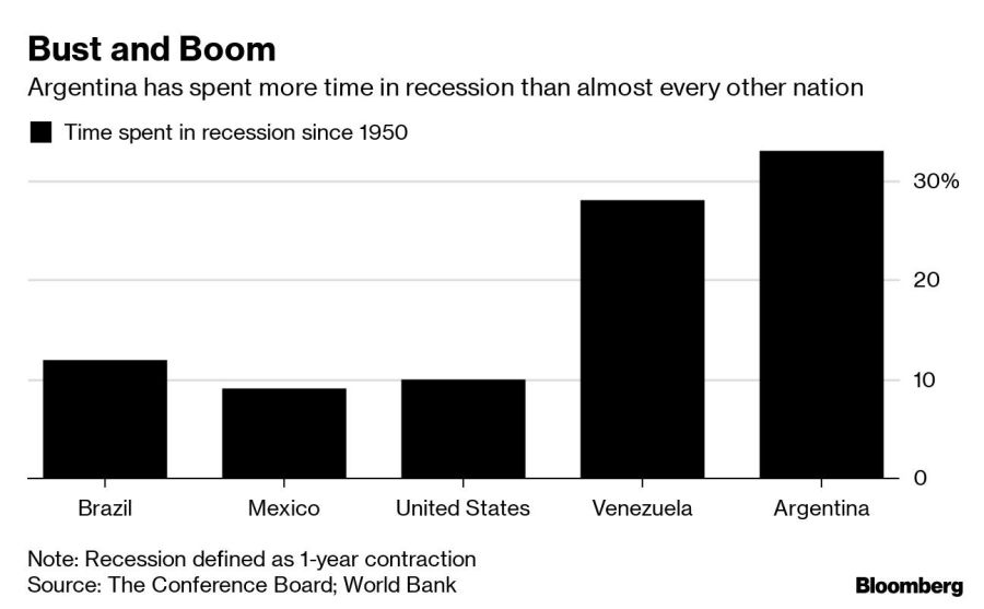 Argentina pasó más tiempo en recesión desde 1950 que cualquier otro país. Fuente: Bloomberg.