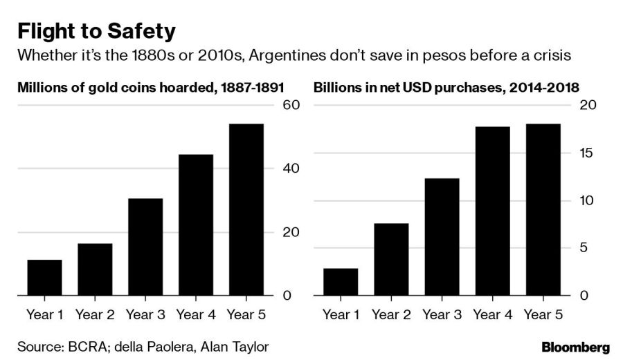Hace más de un siglo, los argentinos no ahorran en pesos ante una crisis. Fuente: Bloomberg.