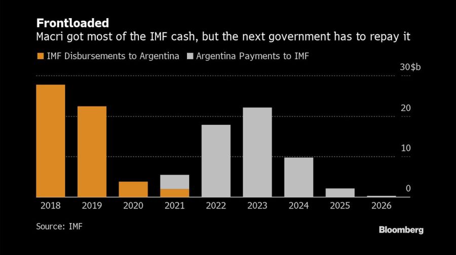 Bloomberg graphics IMF
