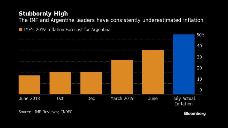 Bloomberg graphics IMF