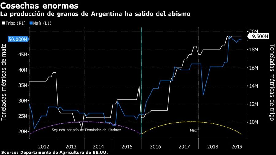 La producción de granos de Argentina ha salido del abismo