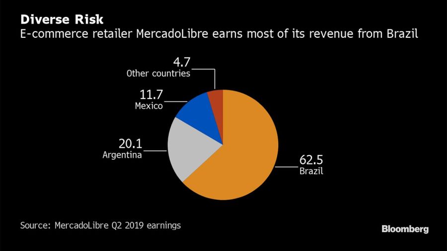 MercadoLibre graphic