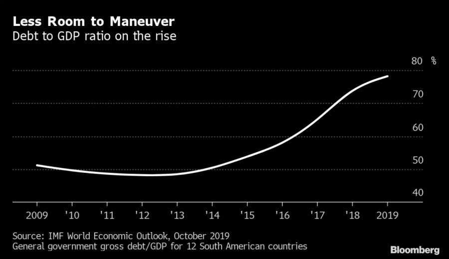 bloomberg graphic debt to gdp ratio latin america