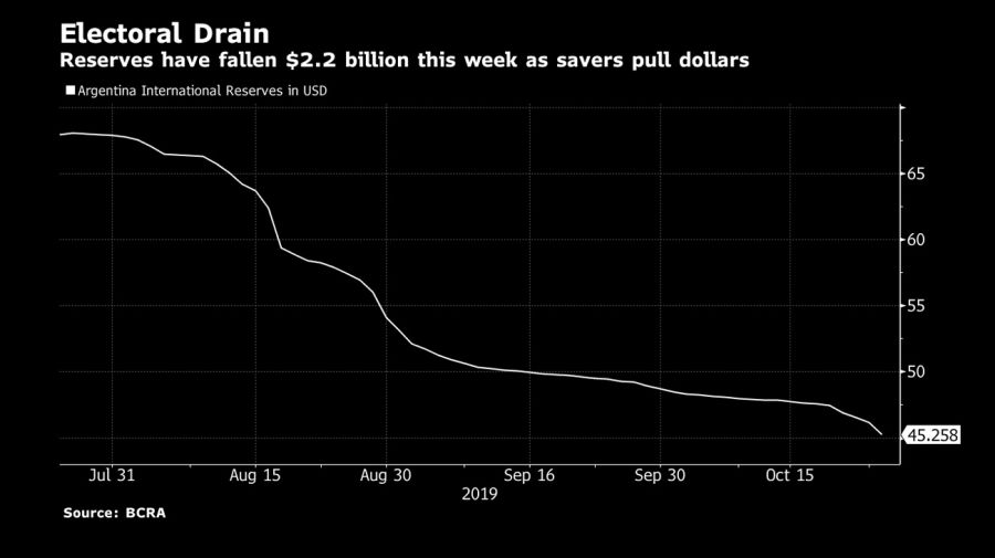 dollar exodus bloomberg graphic