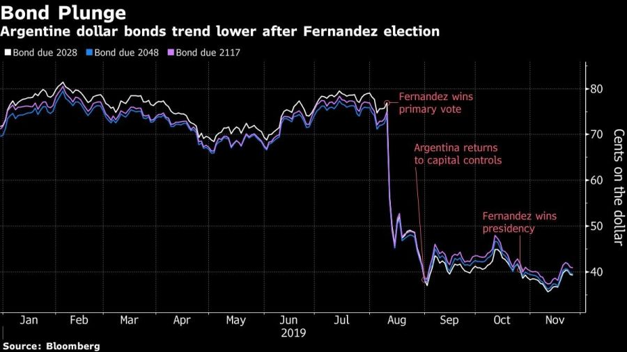 Los bonos argentinos se derrumbaron tras la victoria de Fernández en las PASO. Fuente: Bloomberg.