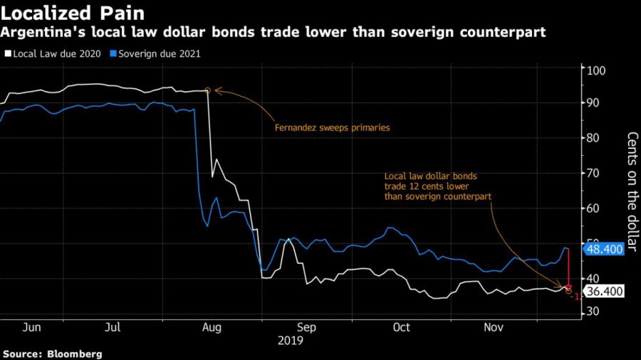 bloomberg bonds chart