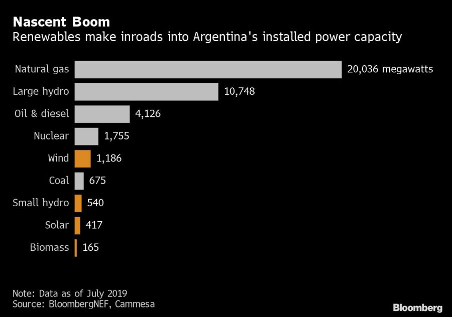 Bloomberg Clean energy chart 2A