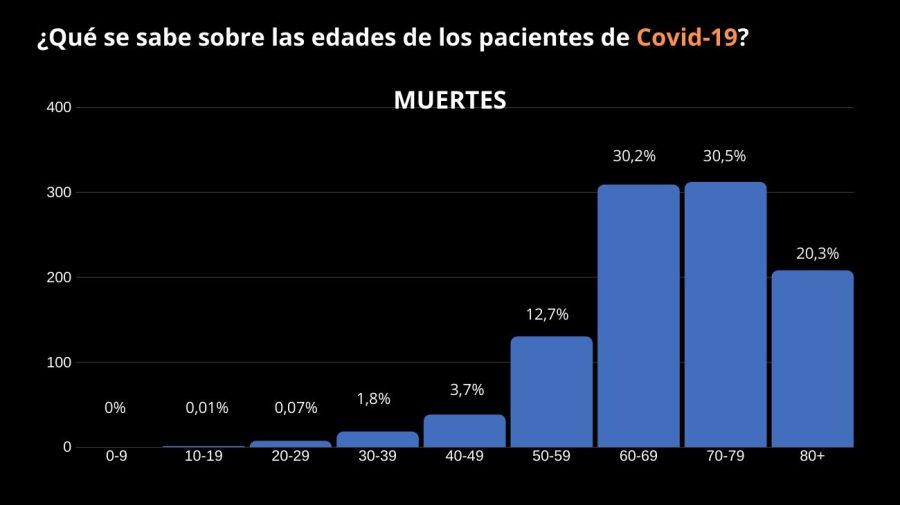 coronavirus edad