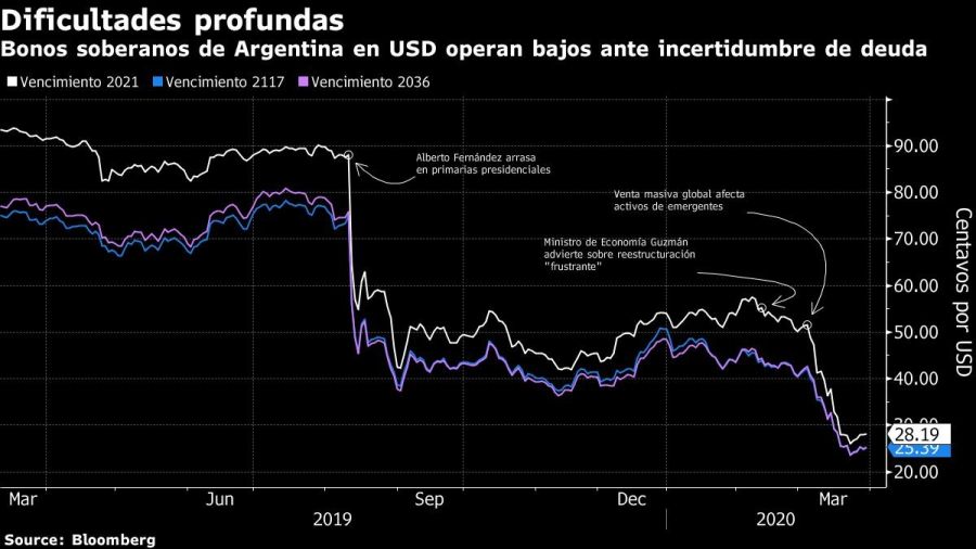 Bonos soberanos de Argentina en USD operan bajos ante incertidumbre de deuda