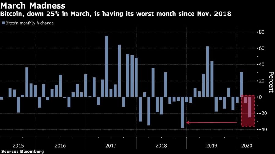 Bitcoin, down 25% in March, is having its worst month since Nov. 2018