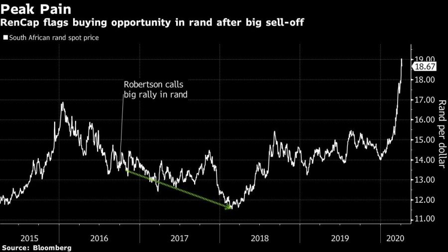 RenCap flags buying opportunity in rand after big sell-off