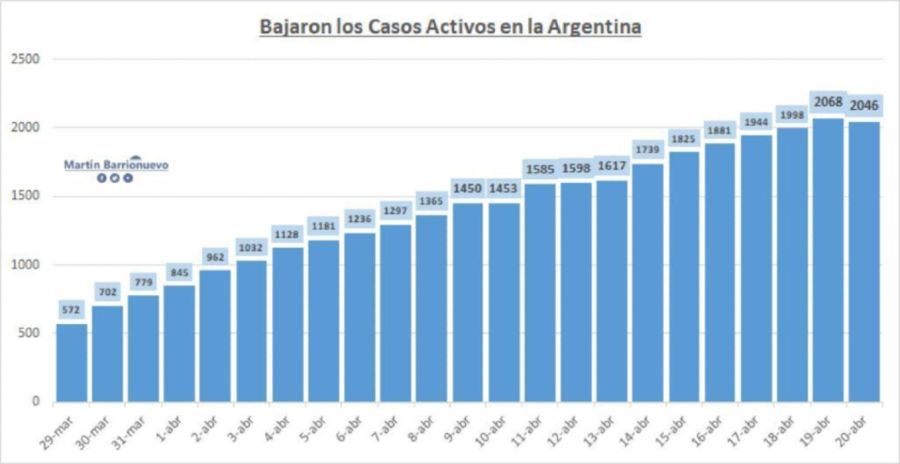 Cuadro casos activos coronavirus Argentina