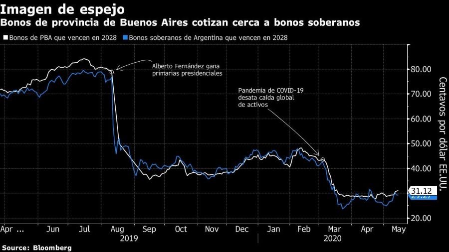 Bonos de provincia de Buenos Aires cotizan cerca a bonos soberanos