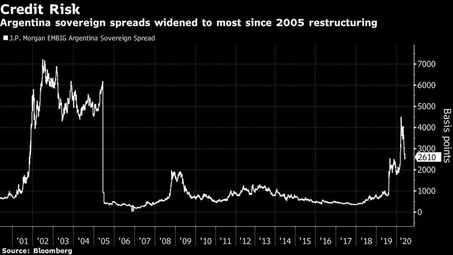 Argentina sovereign spreads widened to most since 2005 restructuring