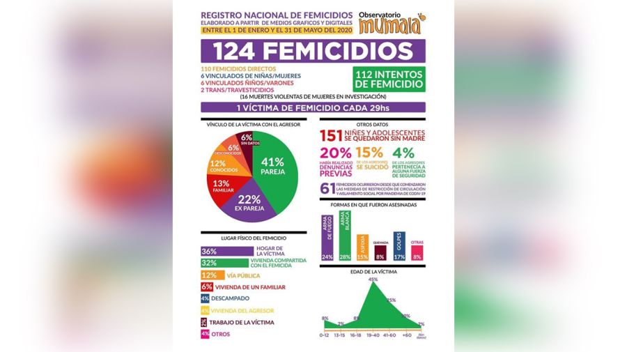 informe femicidio mumala 20200604