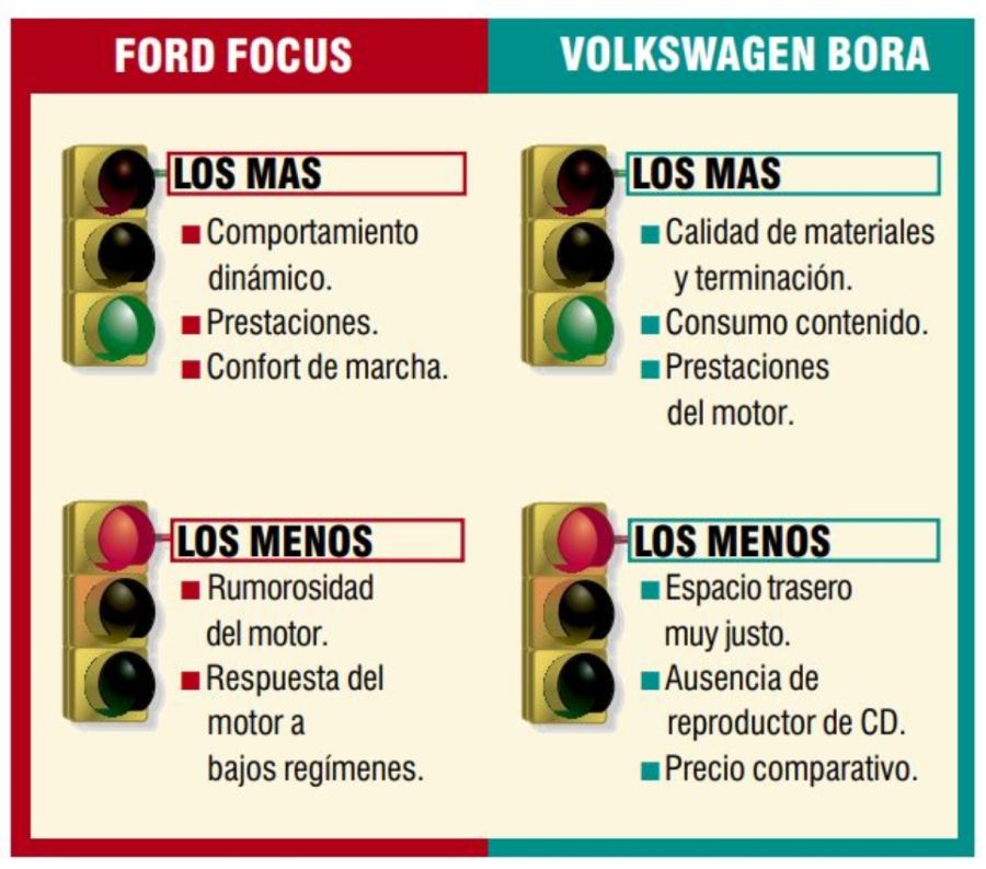 Ford Focus vs Volkswagen Bora