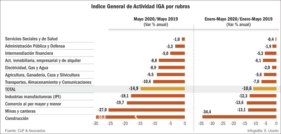 Indice general de actividad general IGA por rubros.