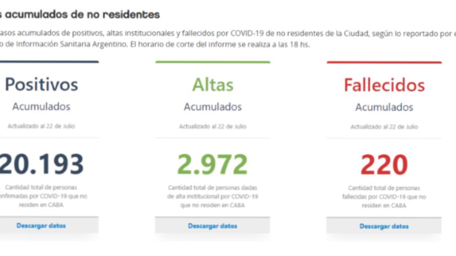 Datos de la Ciudad de Buenos Aires sobre coronavirus