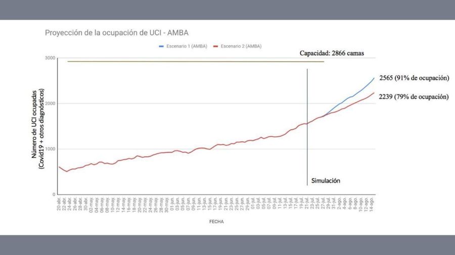 Proyección de la ocupación an AMBA 20200729