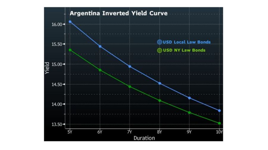 bond yields graphic