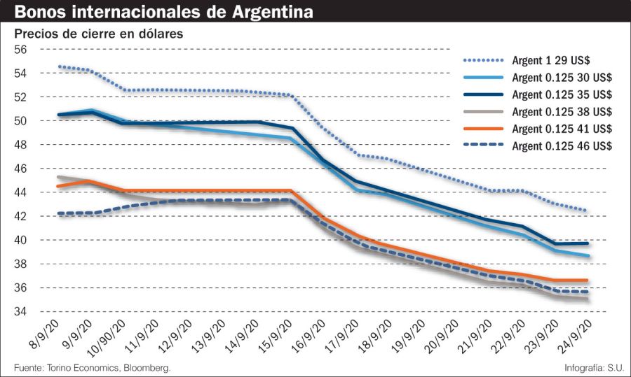 Bonos internacionales de Argentina