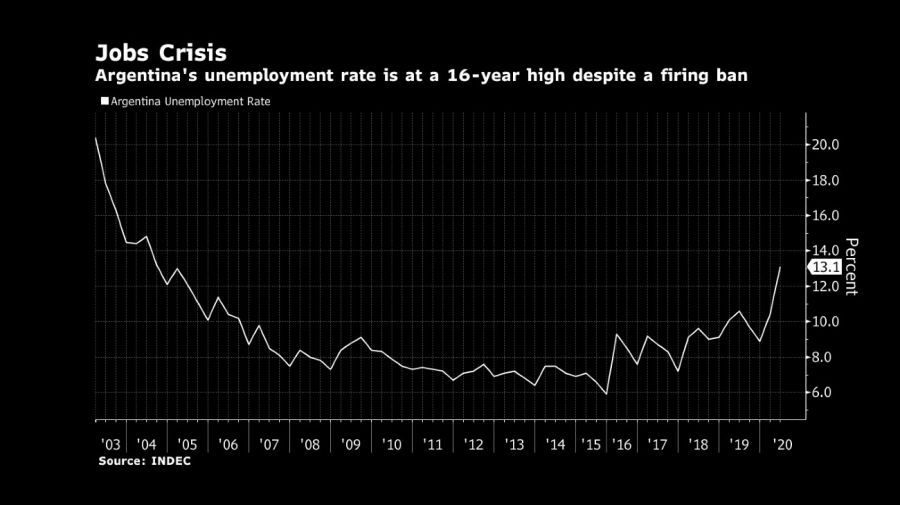 Bloomberg graphic jobs lost