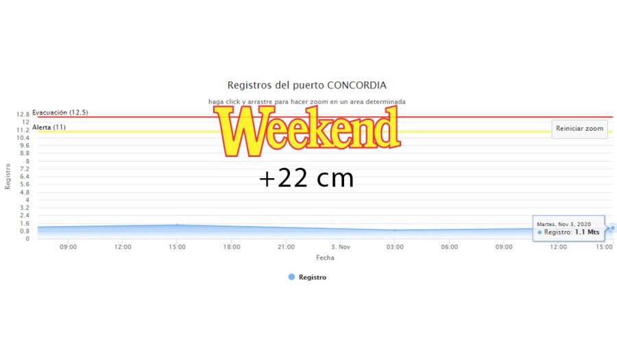 Concordia crece a pesar de que el río Uruguay está relativamente estable