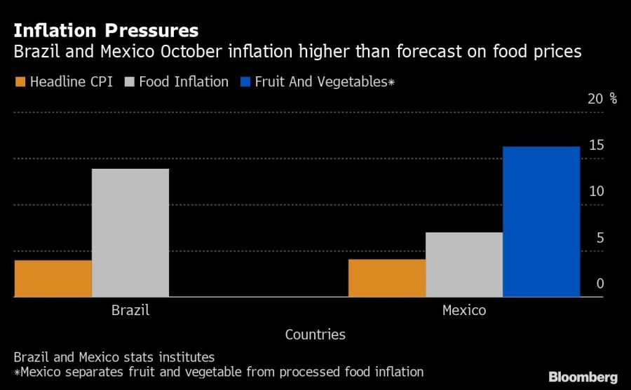 Inflation Pressures