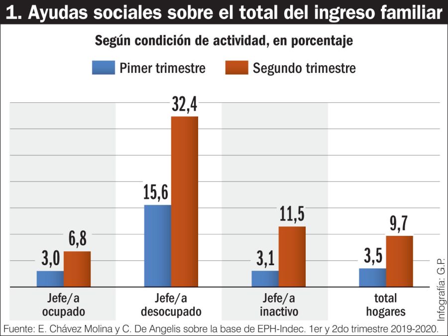 Ayudas sociales sobre el total del ingreso familiar.