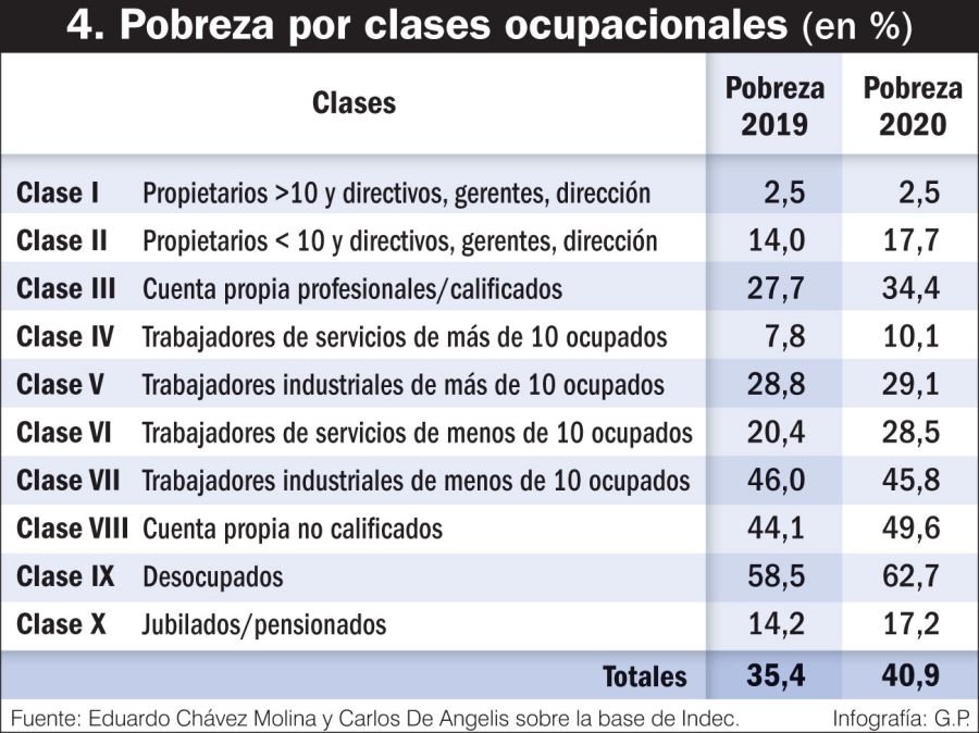 Pobreza por clases ocupacionales (%)