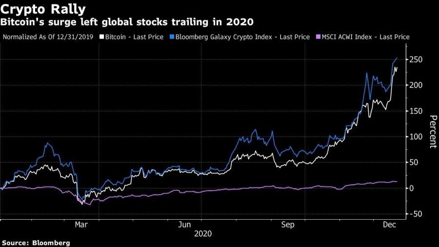 Bitcoin's surge left global stocks trailing in 2020