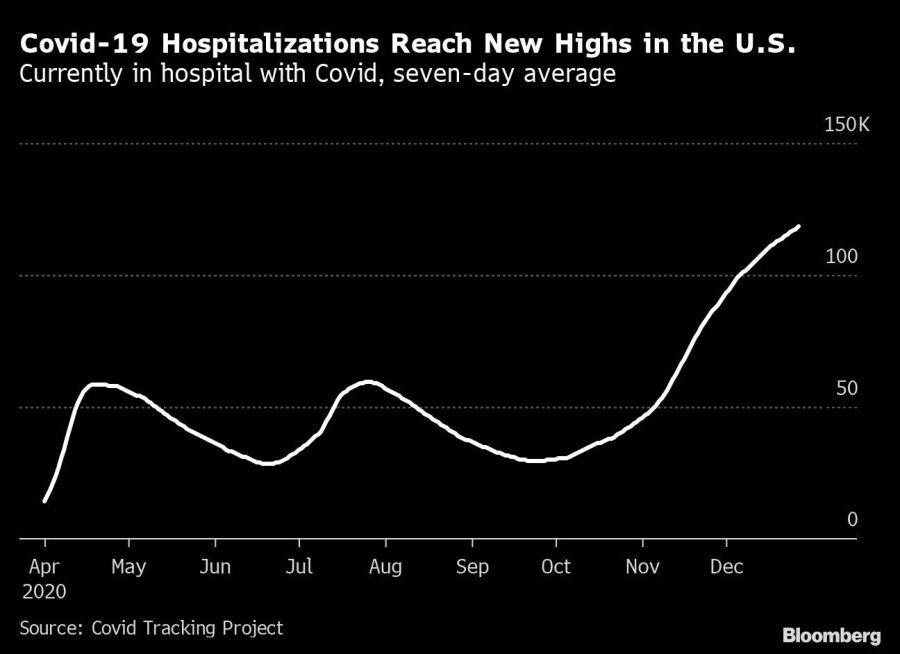 Covid-19 Hospitalizations Reach New Highs in the U.S.