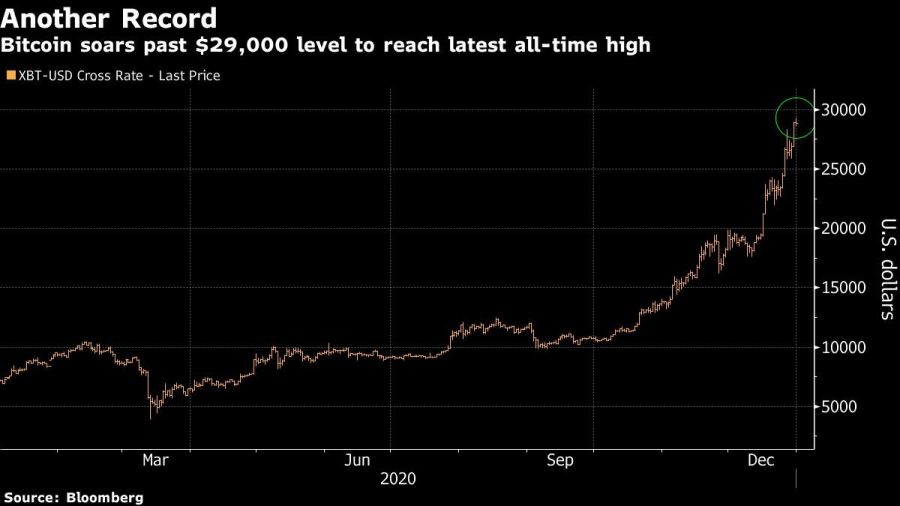 Bitcoin soars past $29,000 level to reach latest all-time high