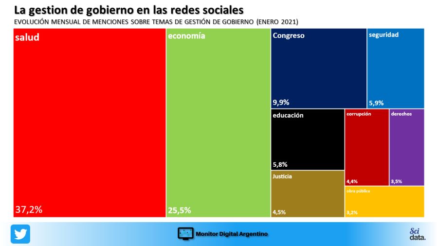 Los temas más mencionados en redes