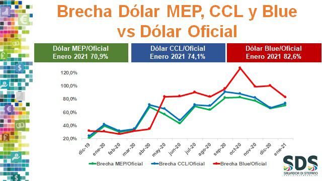 Brecha diferentes tipos dólar