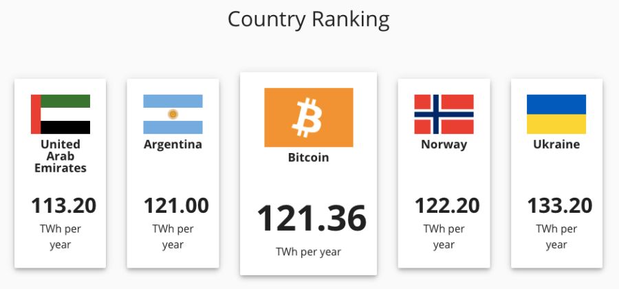 Rankin energético de países en comparativa con Bitcoin.