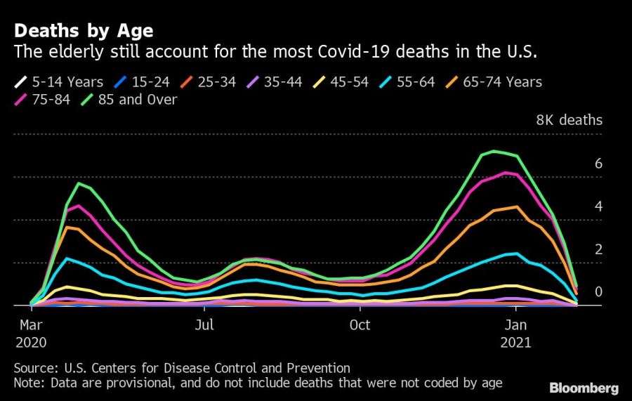 Deaths by Age