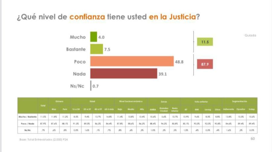 Encuesta sobre la justicia, encargada por el gobierno de Alberto Fernández