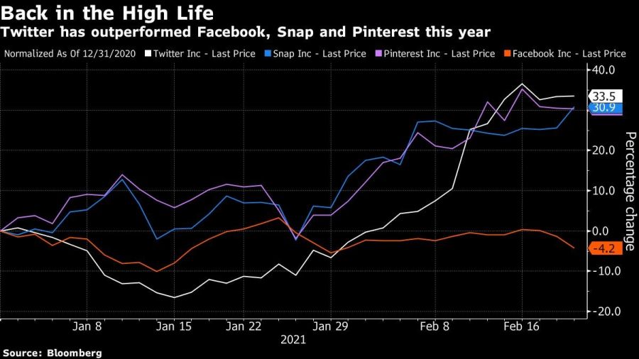 Twitter has outperformed Facebook, Snap and Pinterest this year