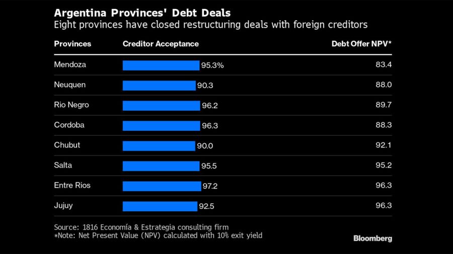 Provinces debt deals bloomberg graphic