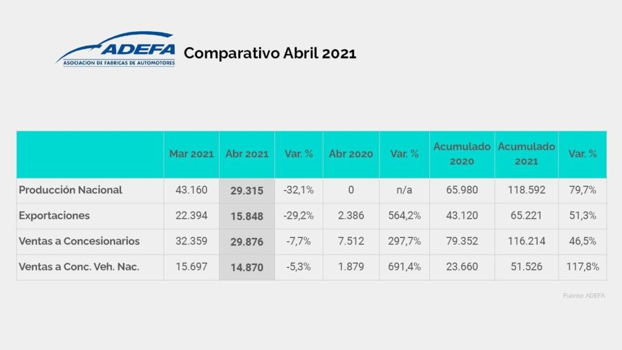 Cuántos automóviles se fabricaron en Argentina durante abril