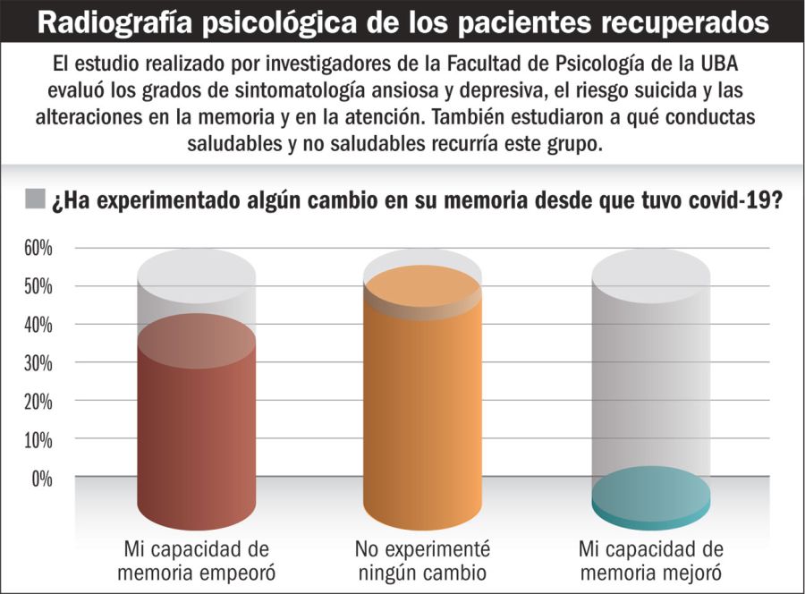 Radiografía psicológica de los pacientes recuperados de Covid-19.