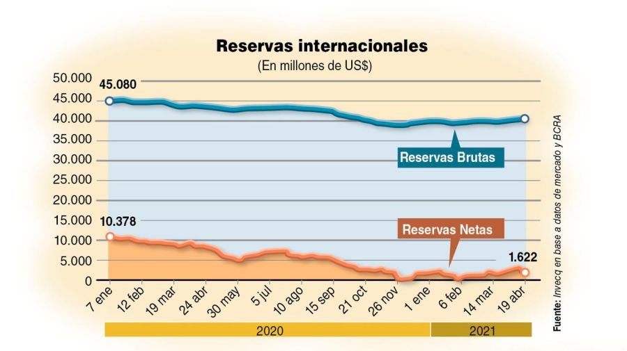 Reservas internacionales