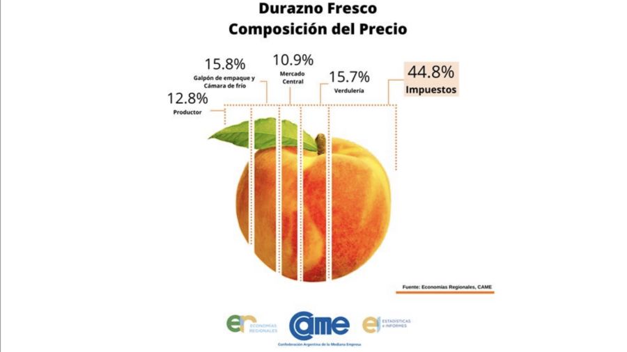 Duraznos: composición del precio